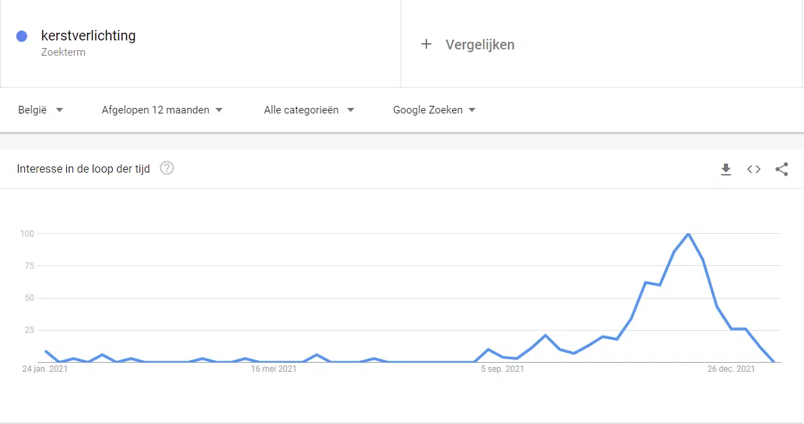 Zoekwoorden onderzoek Hoe pak je dat aan Digital Climax